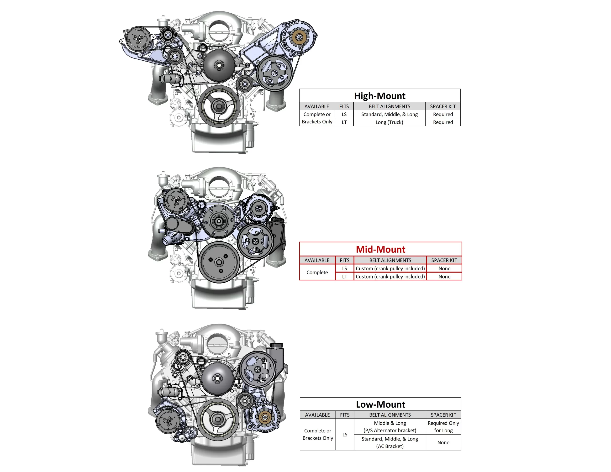 HOLLEY PREMIUM BLACK MID-MOUNT COMPLETE ACCESSORY SYSTEM FOR LT ENGINES Complete GM Gen V LT Accessory Drive System w/ Alt, P/S, A/C, Water Pump, SFI certified damper w/hard anodized billet crank pulley, Belts, and crankshaft damper. Damper Style - SFI Certified Finish - Black Part # 20-200BK - Image 8